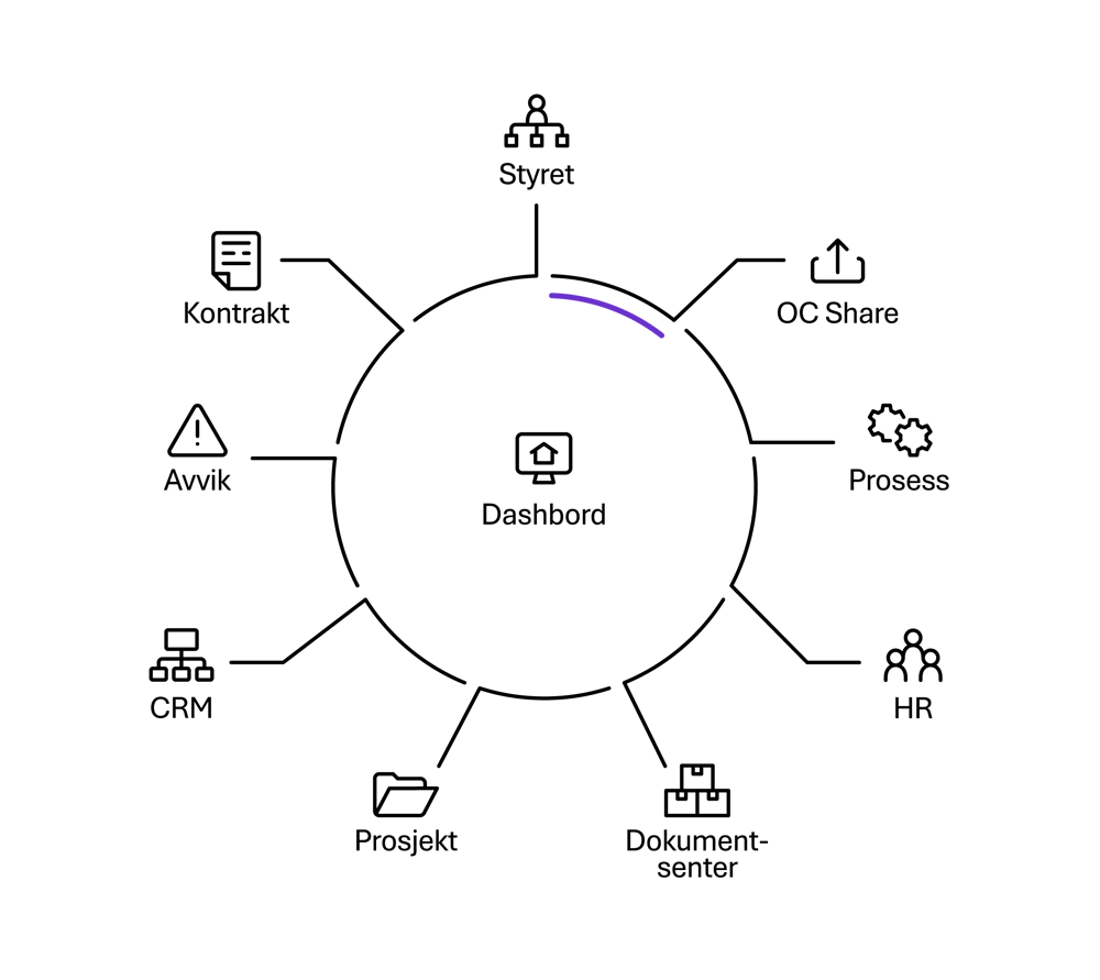 Sort_OC Share